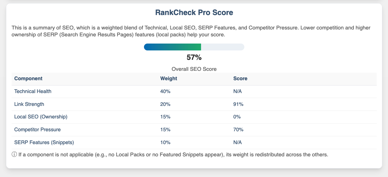 Overall score sample